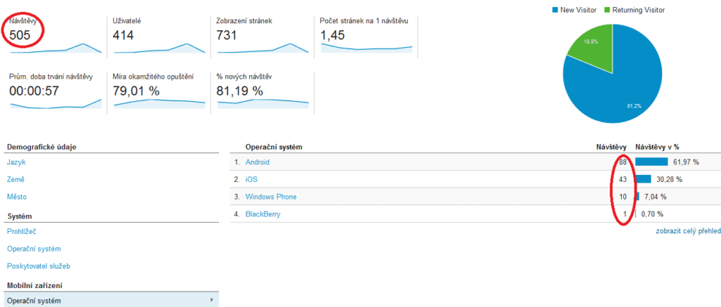 Kam se mobil zařadí? Google Analytics poradí.