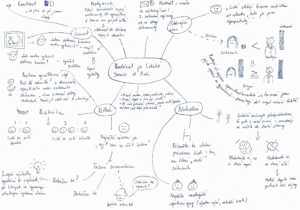 Myšlenková mapa kniha Prodávat je lidské